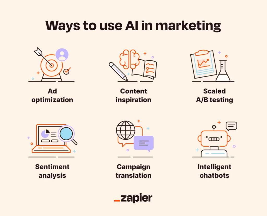 ChatGPT on Marketing - AI Marketing - ขั้นตอนการใช้ AI สำหรับการตลาด