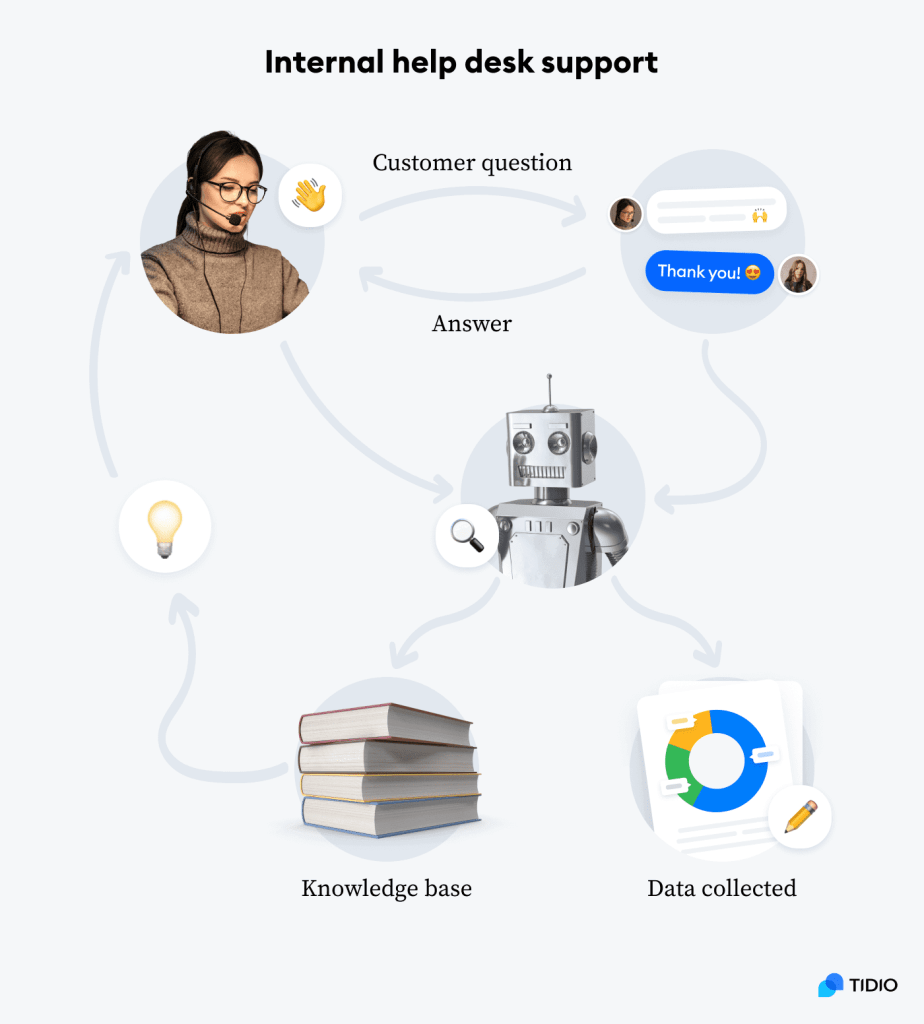 ChatGPT on Marketing - AI Marketing - การใช้ AI Chatbot สำหรับ Customer Service